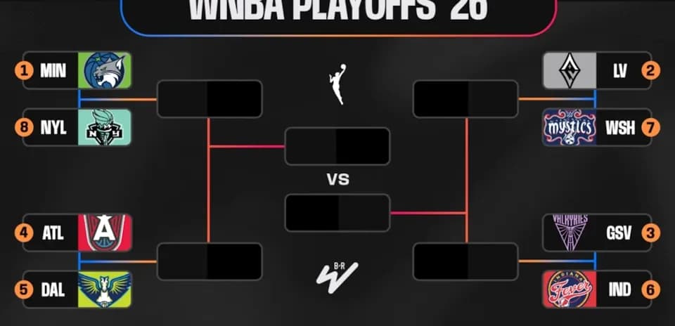 WNBA 2026 playoff bracket showing matchups